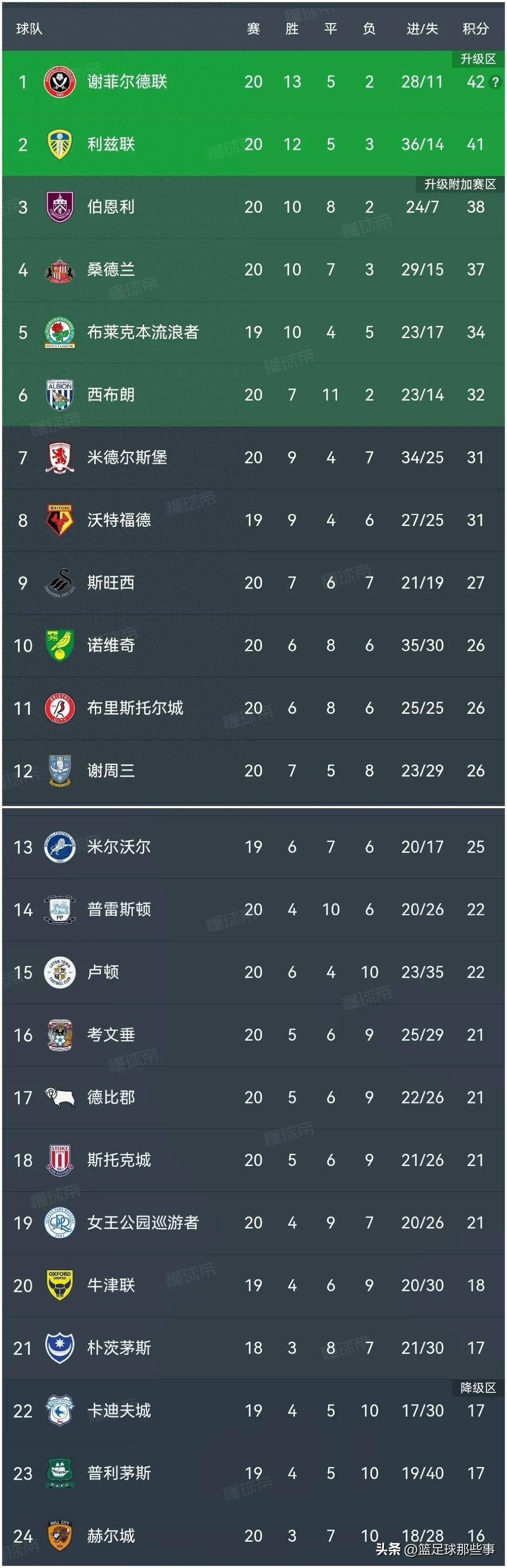 阿姆哈拉人民工委大胜肃州阿拉，欧预赛积分榜名列前茅