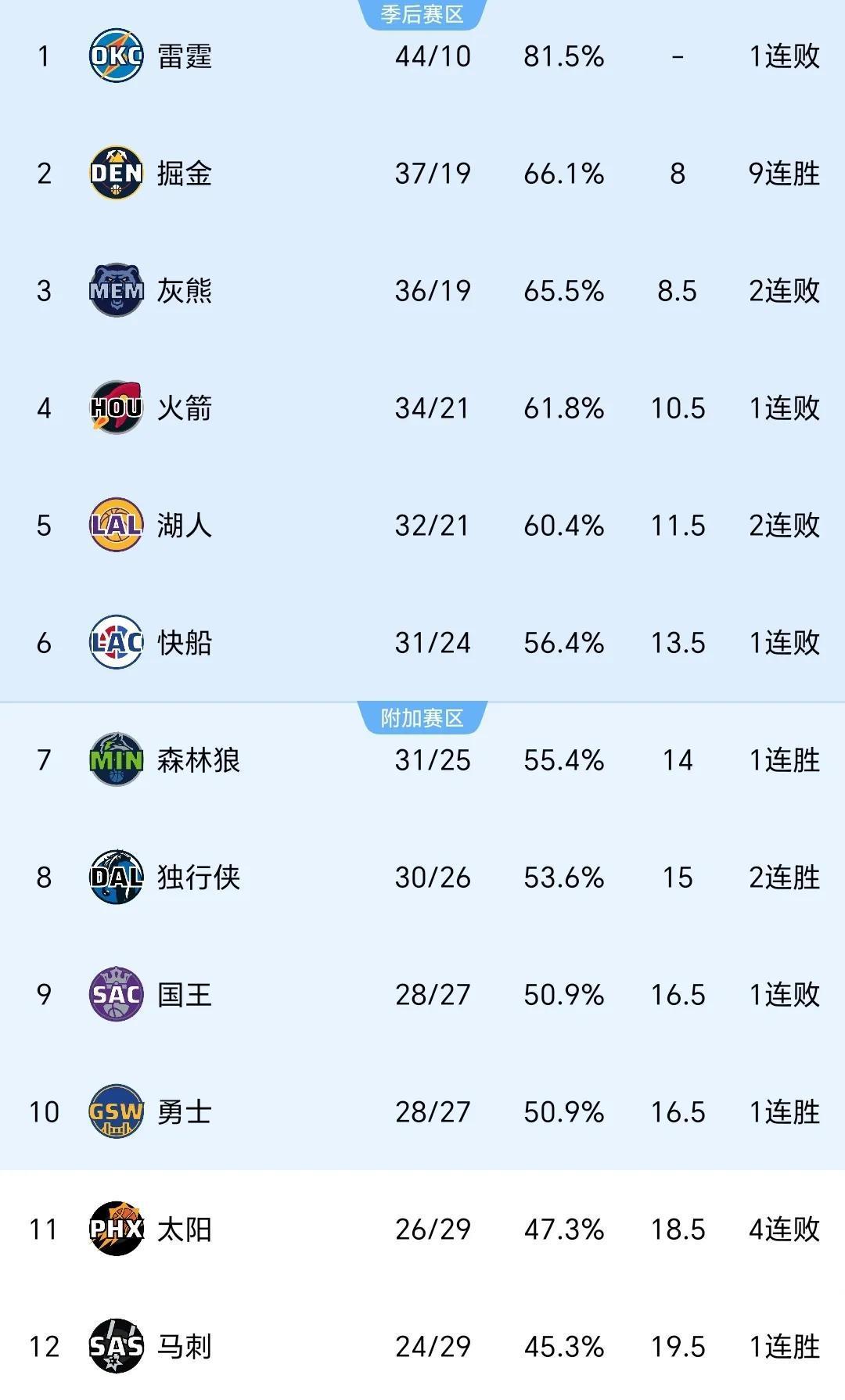 勇士再胜马刺，步行者遭遇四连败